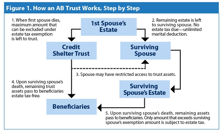 Is AB Trust Planning Still Effective?